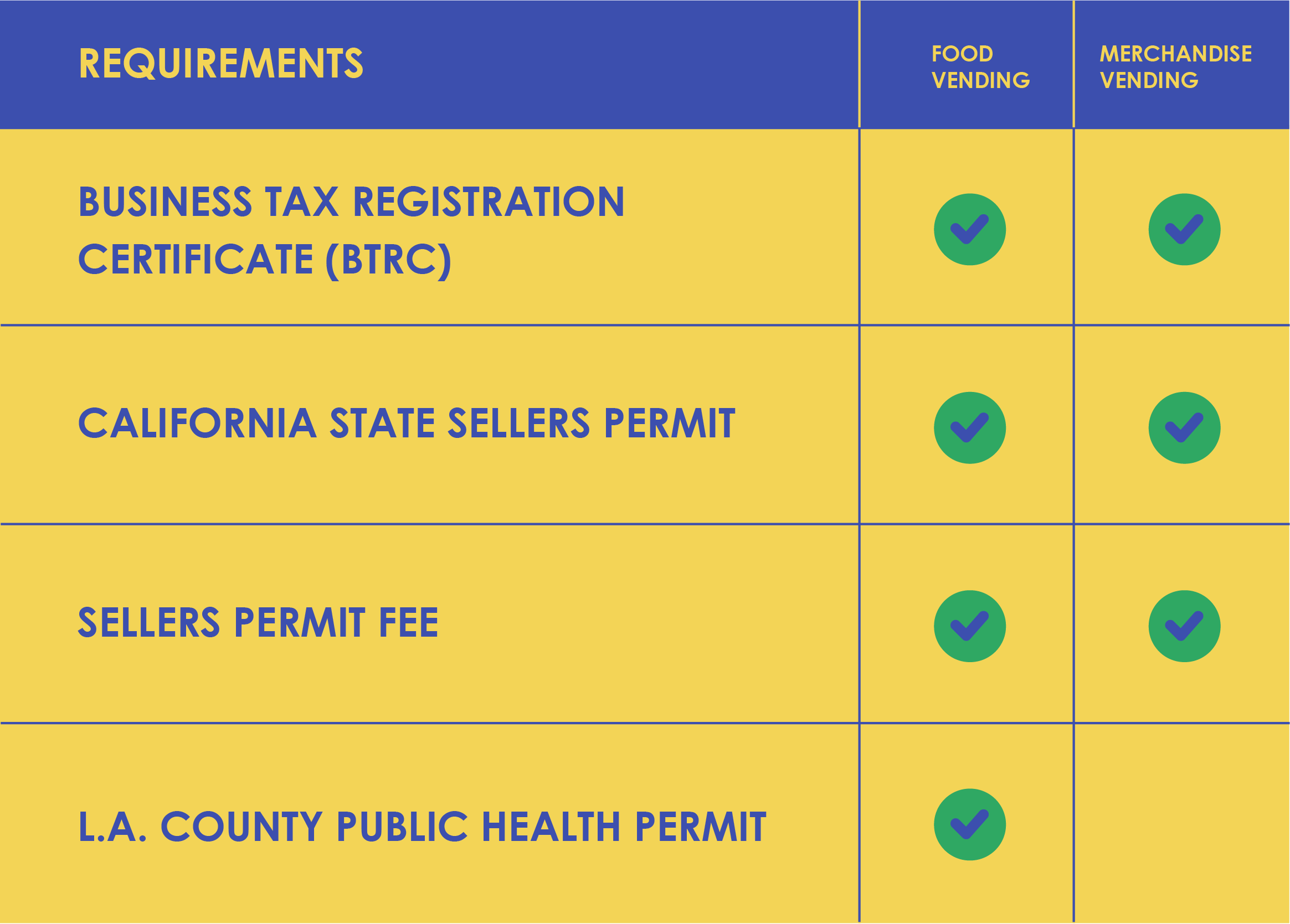 Vending Permit Checklist