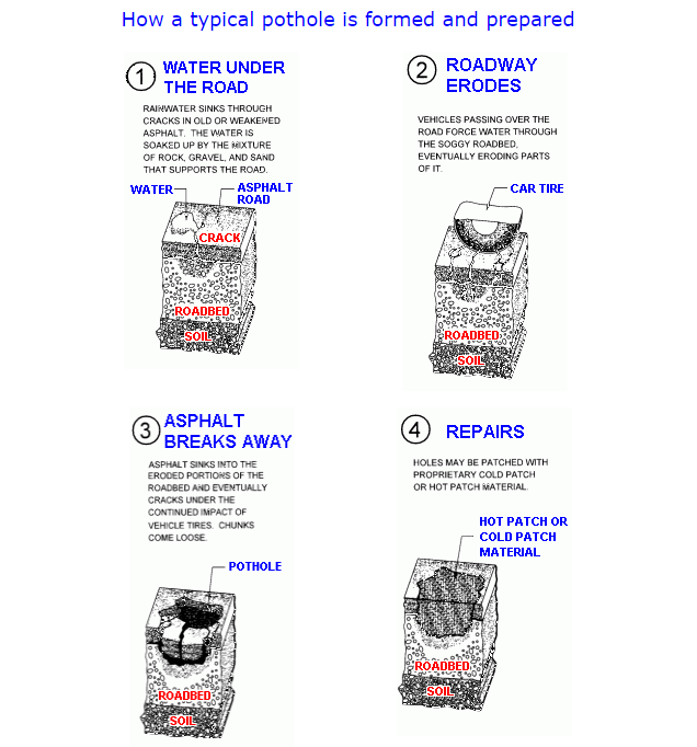 Pothole Info